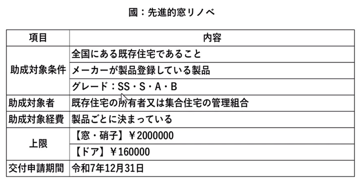 東京都:既存住宅における省エネ改修促進事業